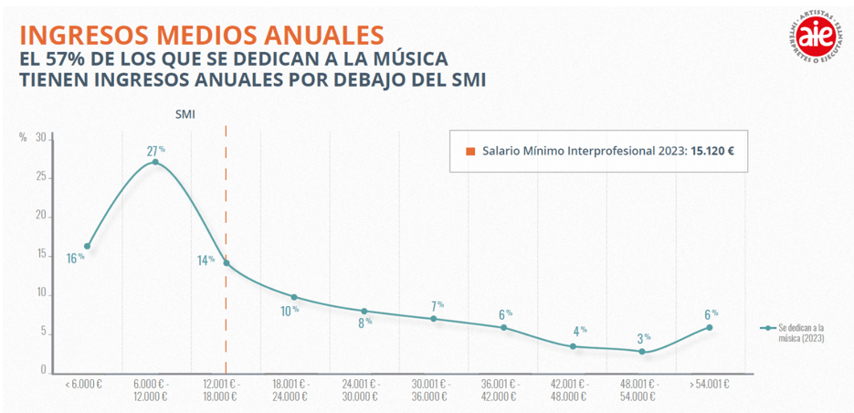 salario-musicos-espana-2024
